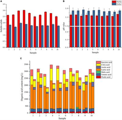 Bacterial Diversity, Organic Acid, and Flavor Analysis of Dacha and Ercha Fermented Grains of Fen Flavor Baijiu